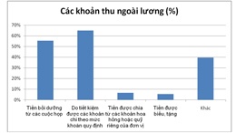 Kiểm soát lương của người có chức vụ, quyền hạn như thế nào?
